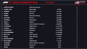 Resultados del GP de EE UU 2023.