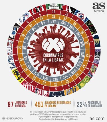 Uno de cada cinco jugadores de Liga MX ya dio positivo a coronavirus