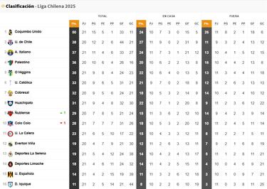 Tabla de posiciones Campeonato Nacional 2025 actualizada hoy, 24 de agosto: fecha 21, fútbol chileno