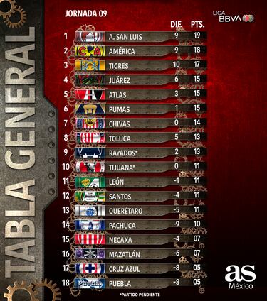 Tabla general, Liga MX: Jornada 11 adelantada