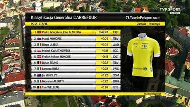 Almeida se hace fuerte en Polonia: etapa y liderato