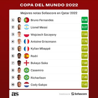 Messi y Fernandes los más valorados de Qatar 2022