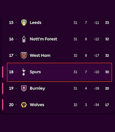 ‘Taty’ acuesta al Tottenham en descenso