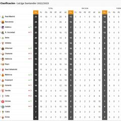 Clasificación de LaLiga Santander, en directo, jornada 11ª