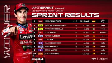 Resultados MotoGP: parrilla de salida y clasificación del esprint del GP de Hungría