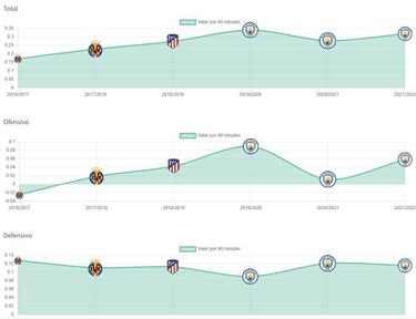 Rodri, el tesoro de Guardiola que Simeone no supo explotar