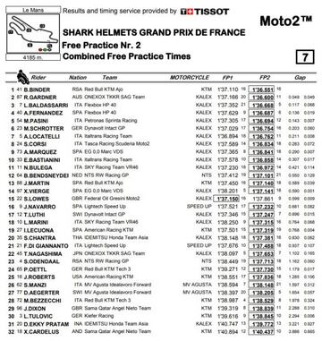 Tiempos del viernes de Moto2 en Le Mans.