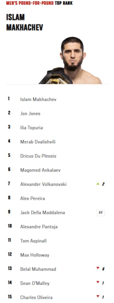 As¨ª queda el ranking libra por libra tras el UFC 315: Maddalena entra en el puesto 9 y Topuria se mantiene