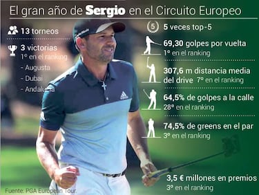 Sergio García, nombrado 'Jugador del Año del Circuito Europeo'