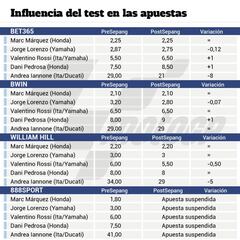 El arrase de Lorenzo no impide a Márquez liderar las apuestas