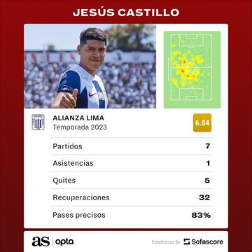 Los apartados estadísticos de Jesús Castillo en Alianza Lima.