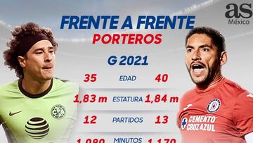 Guillermo Ochoa vs Jesús Corona, los pilares del arco mexicano