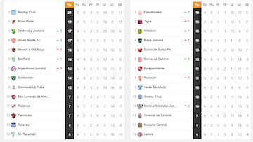 Copa Liga Profesional 2022: así queda la tabla de posiciones tras la jornada 9