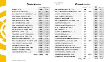 Barcelona outstrip Real Madrid in LaLiga television revenue