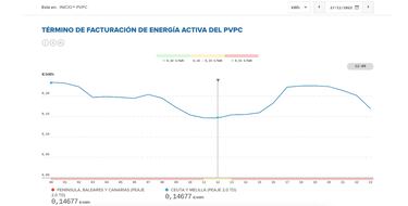 Precio de la luz por horas, 27 de noviembre | ¿Cuándo es más barato y cuándo es más caro el kWh?