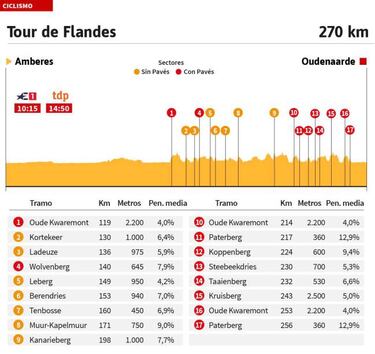 Alejandro Valverde y el nieto de Poulidor asaltan Flandes