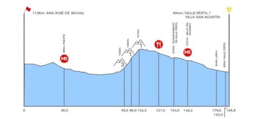 Vuelta a San Juan 2020: recorrido, etapas, perfiles, horarios y favoritos