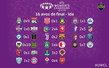 Goleadas de enjundia de City, PSG, Lyon y Wolfsburgo