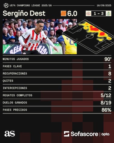 Sergiño Dest y Ricardo Pepi sufren doloroso revés en su estreno en Champions League