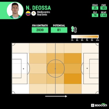 Pellegrini y el rol de Deossa en el Betis