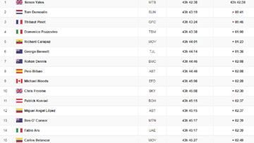 Etapa 10: la clasificación del día y así queda la general del Giro