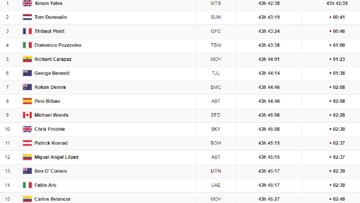 Etapa 10: la clasificaci&oacute;n del d&iacute;a y as&iacute; queda la general del Giro