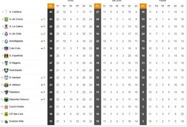 Así quedó la tabla tras el amargo empate de la UC