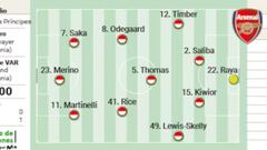 Alineación posible del Arsenal en semifinales de la Champions contra el PSG