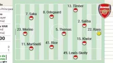 Alineación posible del Arsenal en semifinales de la Champions contra el PSG