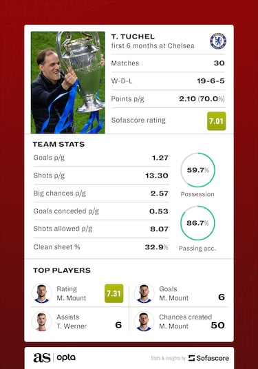 Can Thomas Tuchel inspire Bayern Munich to a treble? The stats behind his incredible Chelsea start