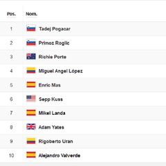 Etapa 15 del Tour de Francia 2020: así queda la clasificación general