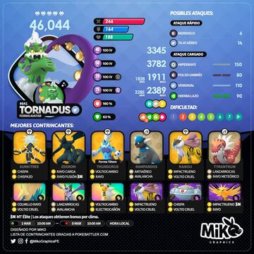 pokemon go tornadus forma avatar incursion raid 5 estrellas