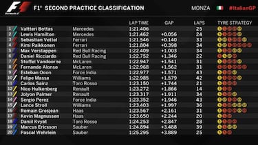 Italia, libres 2: Bottas avisa a Hamilton y Vettel se acerca