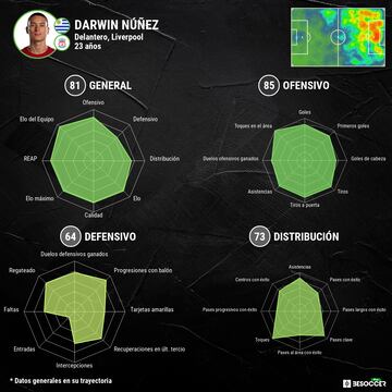 Rendimiento de Darwin Núñez con el Liverpool.