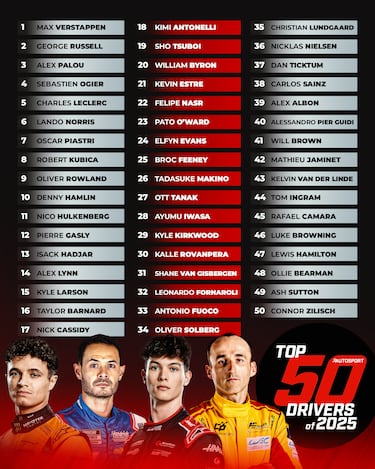 Palou comparte el podio de ‘Autosport’ con Verstappen y Russell