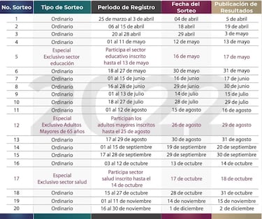 Décimo Sorteo Préstamos ISSSTE 2022: Cuándo se realiza el sorteo y resultados