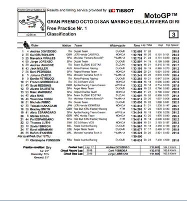 Dovi empieza al frente con Márquez y Rossi fuera del top ten
