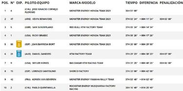 Etapa 9 del Rally Dakar 2021: clasificaci車n, resultados, posiciones y resumen