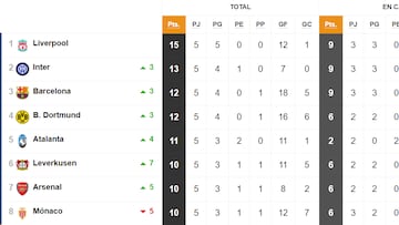 Clasificación de la Champions League tras la Jornada 5