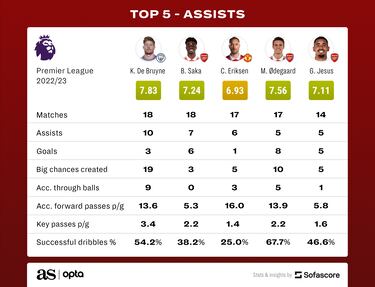 Who are the most creative players in the Premier League and Europe’s top leagues?