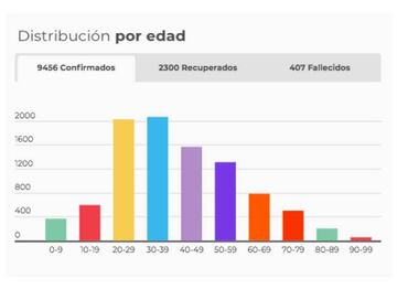 Rango de edades de coronavirus en Colombia