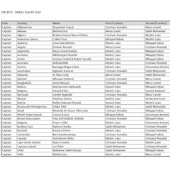 Who voted for who in FIFA's The Best?