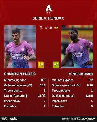 Musah y Pulisic cara y cruz con el Mil¨¢n