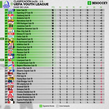 Así queda la clasificación de la Youth League.