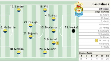 Alineación posible de Las Palmas ante el Athletic en LaLiga EA Sports