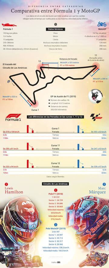 Comparativa a una vuelta a Austin entre el Mercedes W10 de Hamilton y la Honda RC213V de Márquez.