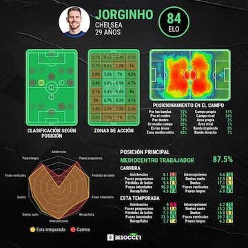 Estadística avanzada de Jorginho.