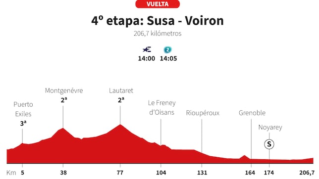 Vuelta a España 2025 hoy, etapa 4: perfil y recorrido