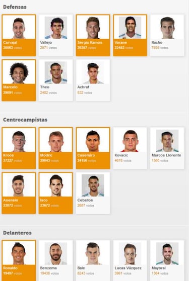 La afición elige: Cristiano, titular; Benzema y Bale, fuera