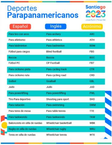 Sepa cómo se deben decir los nombres de los Para deportes